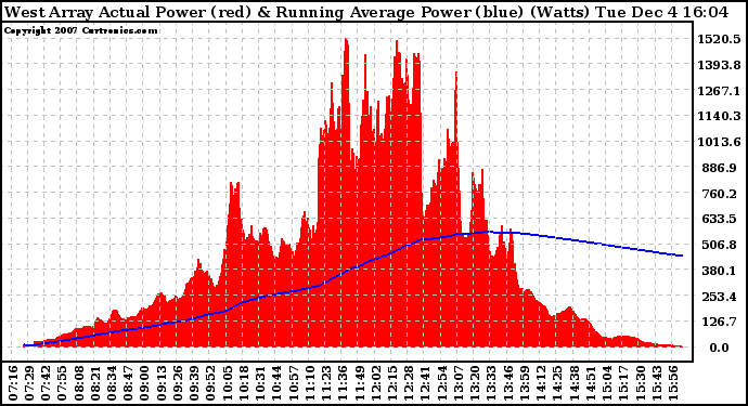 Solar PV/Inverter Performance West Array Actual & Running Average Power Output