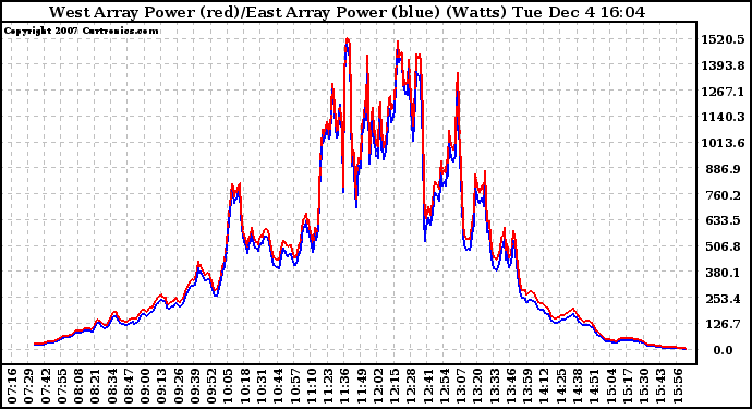 Solar PV/Inverter Performance Photovoltaic Panel Power Output