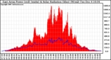 Solar PV/Inverter Performance East Array Power Output & Solar Radiation