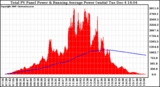 Solar PV/Inverter Performance Total PV Panel & Running Average Power Output