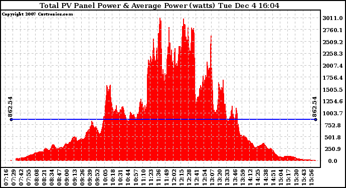 Solar PV/Inverter Performance Total PV Panel Power Output