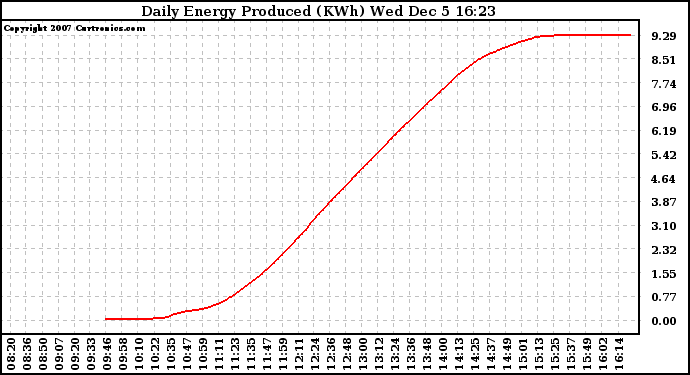 Solar PV/Inverter Performance Daily Energy Production