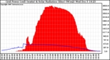 Solar PV/Inverter Performance Grid Power & Solar Radiation