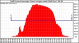 Solar PV/Inverter Performance Inverter Power Output