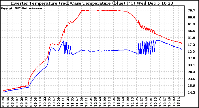 Solar PV/Inverter Performance Inverter Operating Temperature