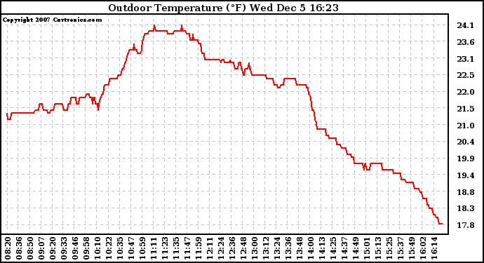 Solar PV/Inverter Performance Outdoor Temperature