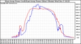 Solar PV/Inverter Performance Photovoltaic Panel Power Output