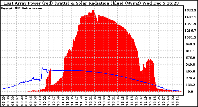 Solar PV/Inverter Performance East Array Power Output & Solar Radiation