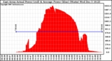 Solar PV/Inverter Performance East Array Actual & Average Power Output