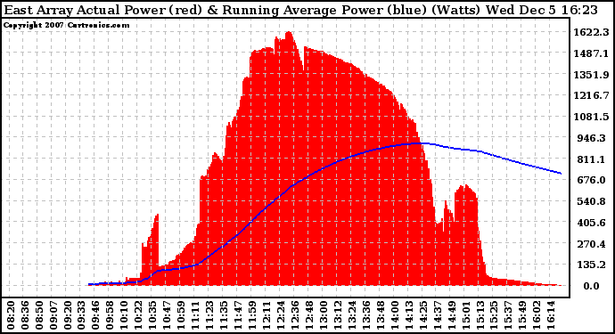 Solar PV/Inverter Performance East Array Actual & Running Average Power Output