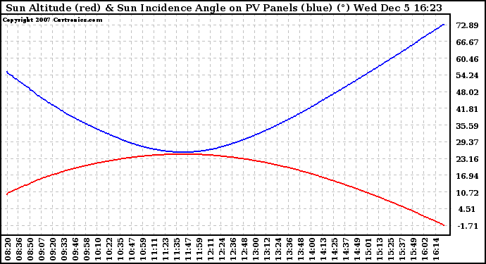 Solar PV/Inverter Performance Sun Altitude Angle & Sun Incidence Angle on PV Panels