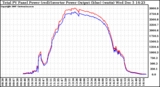 Solar PV/Inverter Performance PV Panel Power Output & Inverter Power Output