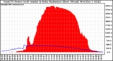 Solar PV/Inverter Performance Total PV Panel Power Output & Solar Radiation