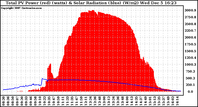 Solar PV/Inverter Performance Total PV Panel Power Output & Solar Radiation