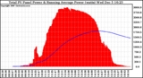 Solar PV/Inverter Performance Total PV Panel & Running Average Power Output