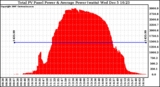 Solar PV/Inverter Performance Total PV Panel Power Output