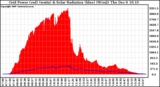 Solar PV/Inverter Performance Grid Power & Solar Radiation