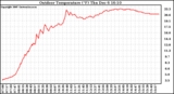 Solar PV/Inverter Performance Outdoor Temperature