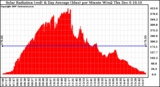 Solar PV/Inverter Performance Solar Radiation & Day Average per Minute