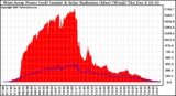 Solar PV/Inverter Performance West Array Power Output & Solar Radiation