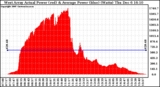 Solar PV/Inverter Performance West Array Actual & Average Power Output