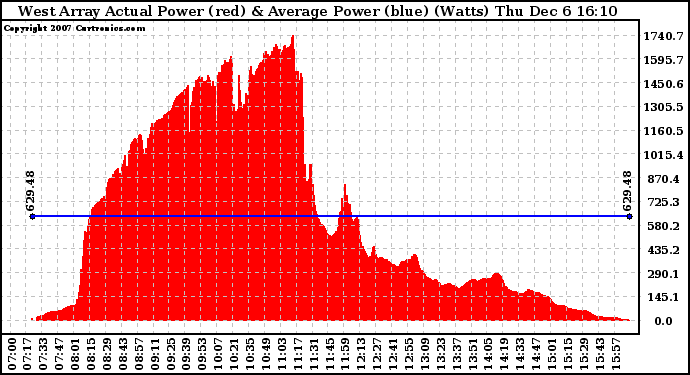 Solar PV/Inverter Performance West Array Actual & Average Power Output