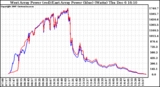 Solar PV/Inverter Performance Photovoltaic Panel Power Output