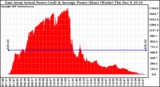 Solar PV/Inverter Performance East Array Actual & Average Power Output