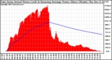 Solar PV/Inverter Performance East Array Actual & Running Average Power Output