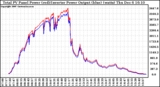 Solar PV/Inverter Performance PV Panel Power Output & Inverter Power Output