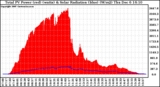 Solar PV/Inverter Performance Total PV Panel Power Output & Solar Radiation