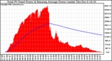 Solar PV/Inverter Performance Total PV Panel & Running Average Power Output