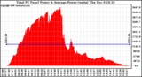 Solar PV/Inverter Performance Total PV Panel Power Output