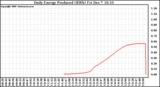 Solar PV/Inverter Performance Daily Energy Production