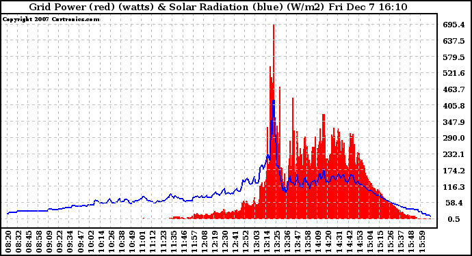 Solar PV/Inverter Performance Grid Power & Solar Radiation