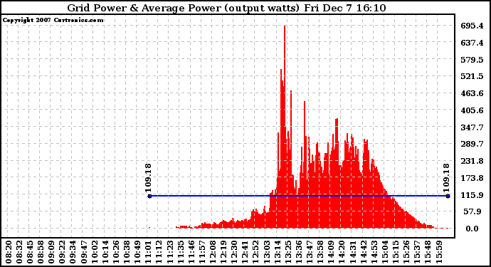 Solar PV/Inverter Performance Inverter Power Output