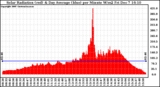 Solar PV/Inverter Performance Solar Radiation & Day Average per Minute