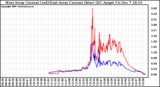 Solar PV/Inverter Performance Photovoltaic Panel Current Output