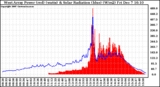 Solar PV/Inverter Performance West Array Power Output & Solar Radiation