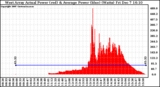 Solar PV/Inverter Performance West Array Actual & Average Power Output