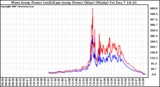 Solar PV/Inverter Performance Photovoltaic Panel Power Output