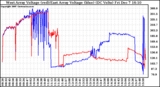 Solar PV/Inverter Performance Photovoltaic Panel Voltage Output