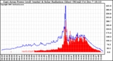 Solar PV/Inverter Performance East Array Power Output & Solar Radiation