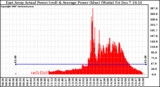 Solar PV/Inverter Performance East Array Actual & Average Power Output