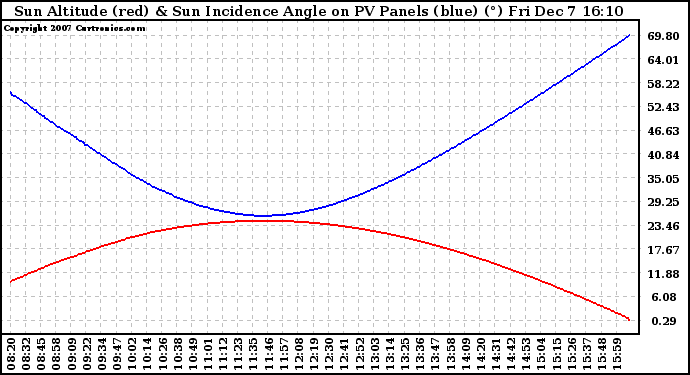 Solar PV/Inverter Performance Sun Altitude Angle & Sun Incidence Angle on PV Panels