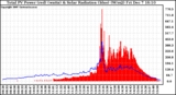 Solar PV/Inverter Performance Total PV Panel Power Output & Solar Radiation