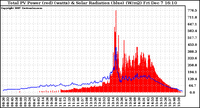 Solar PV/Inverter Performance Total PV Panel Power Output & Solar Radiation