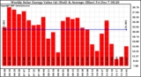 Solar PV/Inverter Performance Weekly Solar Energy Production Value