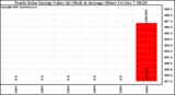 Solar PV/Inverter Performance Yearly Solar Energy Production Value