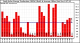 Solar PV/Inverter Performance Daily Solar Energy Production